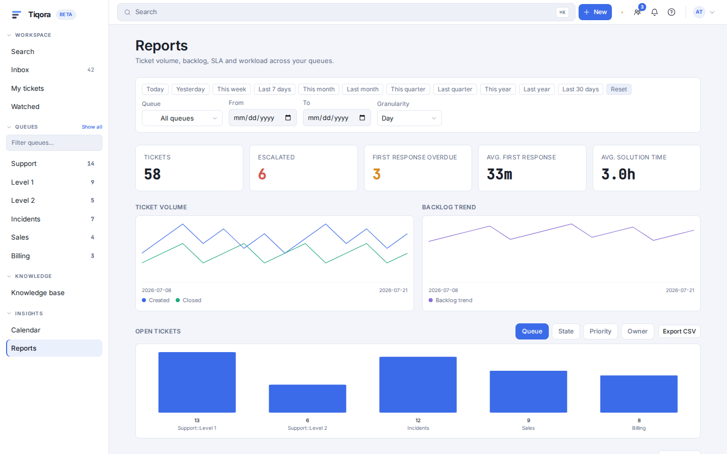 Reporting and SLA